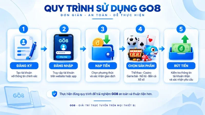 Quy trình đăng ký đăng nhập nạp tiền và rút tiền GO8